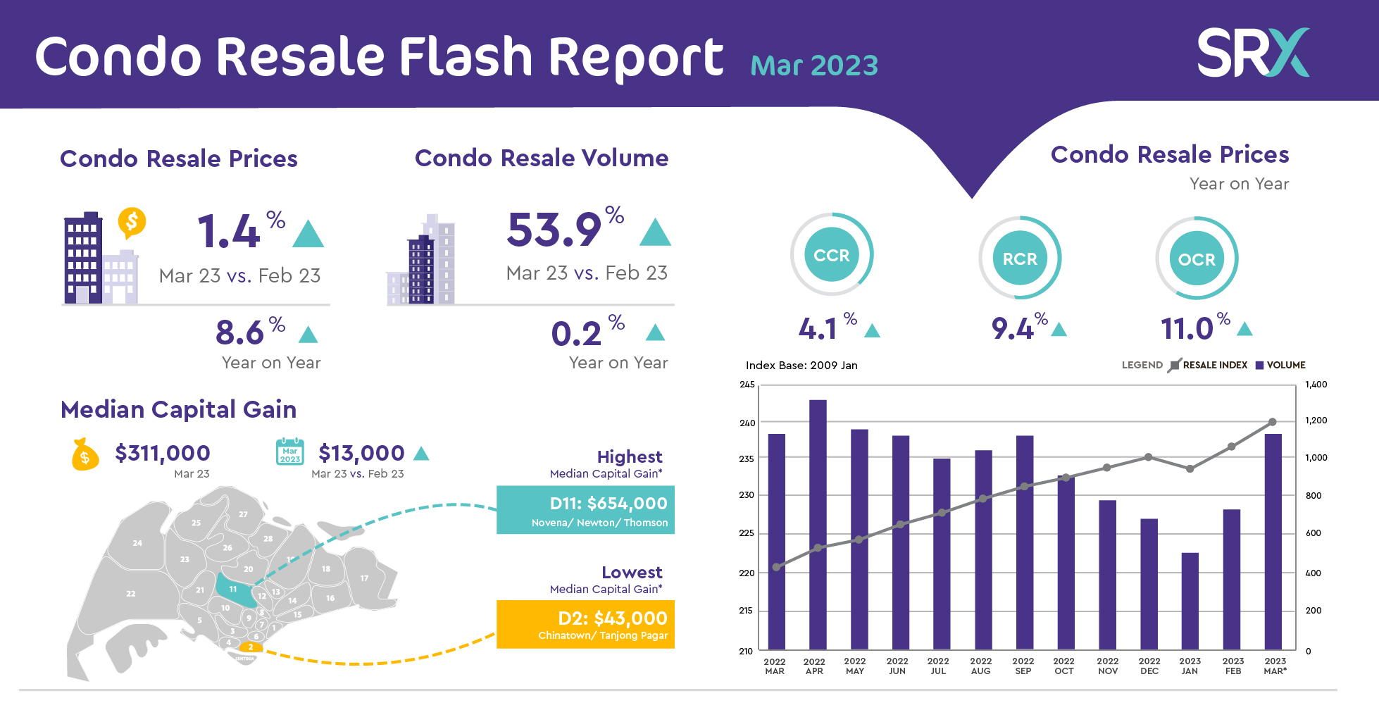 View of Condo Resale Prices and Volumes Continue to Rise in March 2023 ...